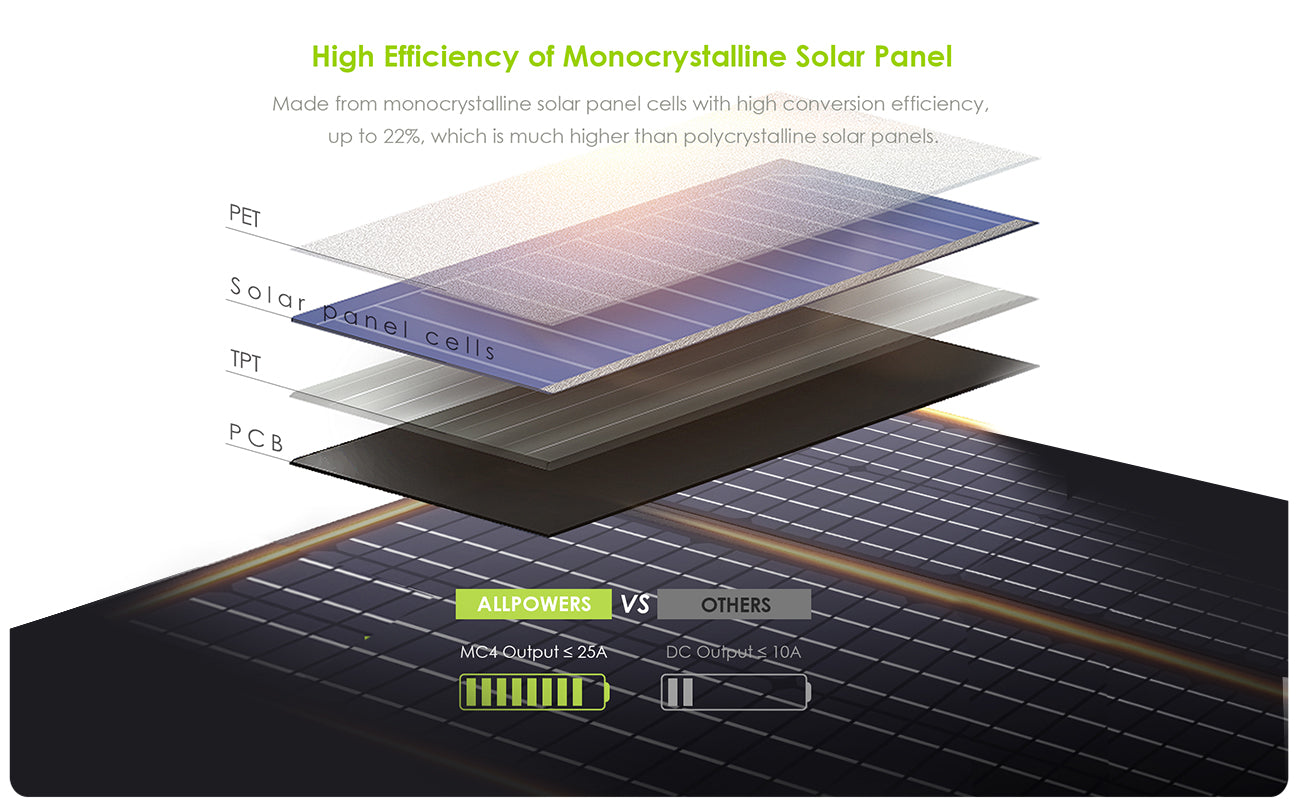 ALLPOWERS 200W Solar Generator (S200 + SP027 100W Solar Panel)