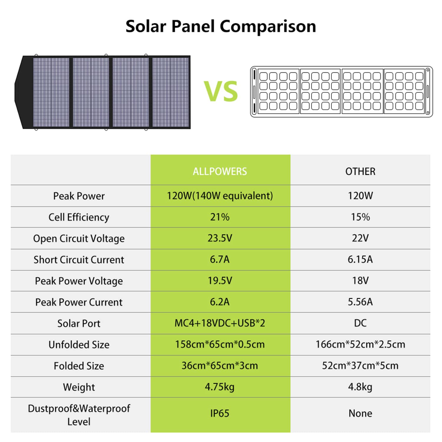 ALLPOWERS 2000W Solar Generator (S2000 + SP029 140W Solar Panel)