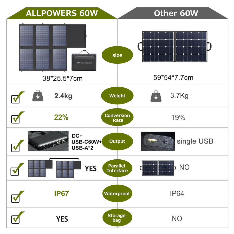 ALLPOWERS 200W Solar Generator (S200 + SP026 60W Solar Panel)