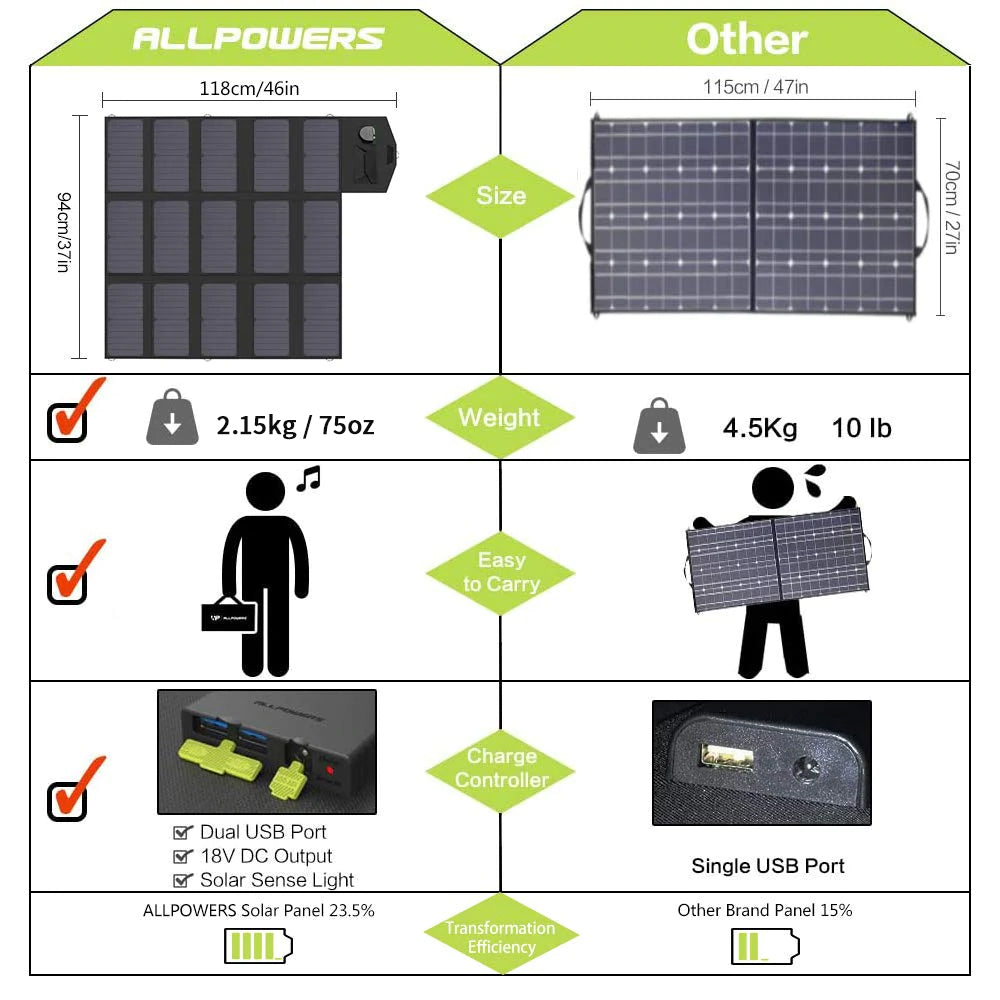 ALLPOWERS 300W Solar Generator (S300 + SP012 Solar Panel)