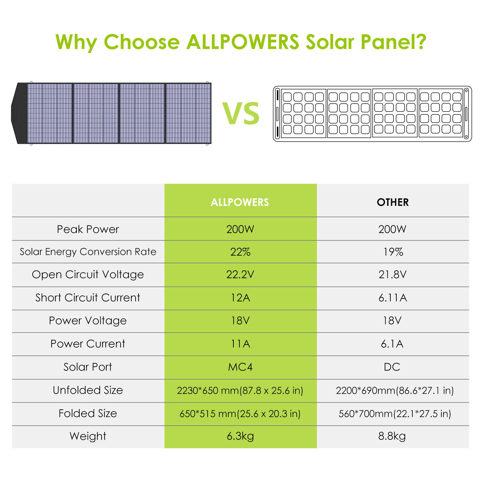 ALLPOWERS Solar Generator Kit 2500W (R2500 + SP033 200W Solar Panel)