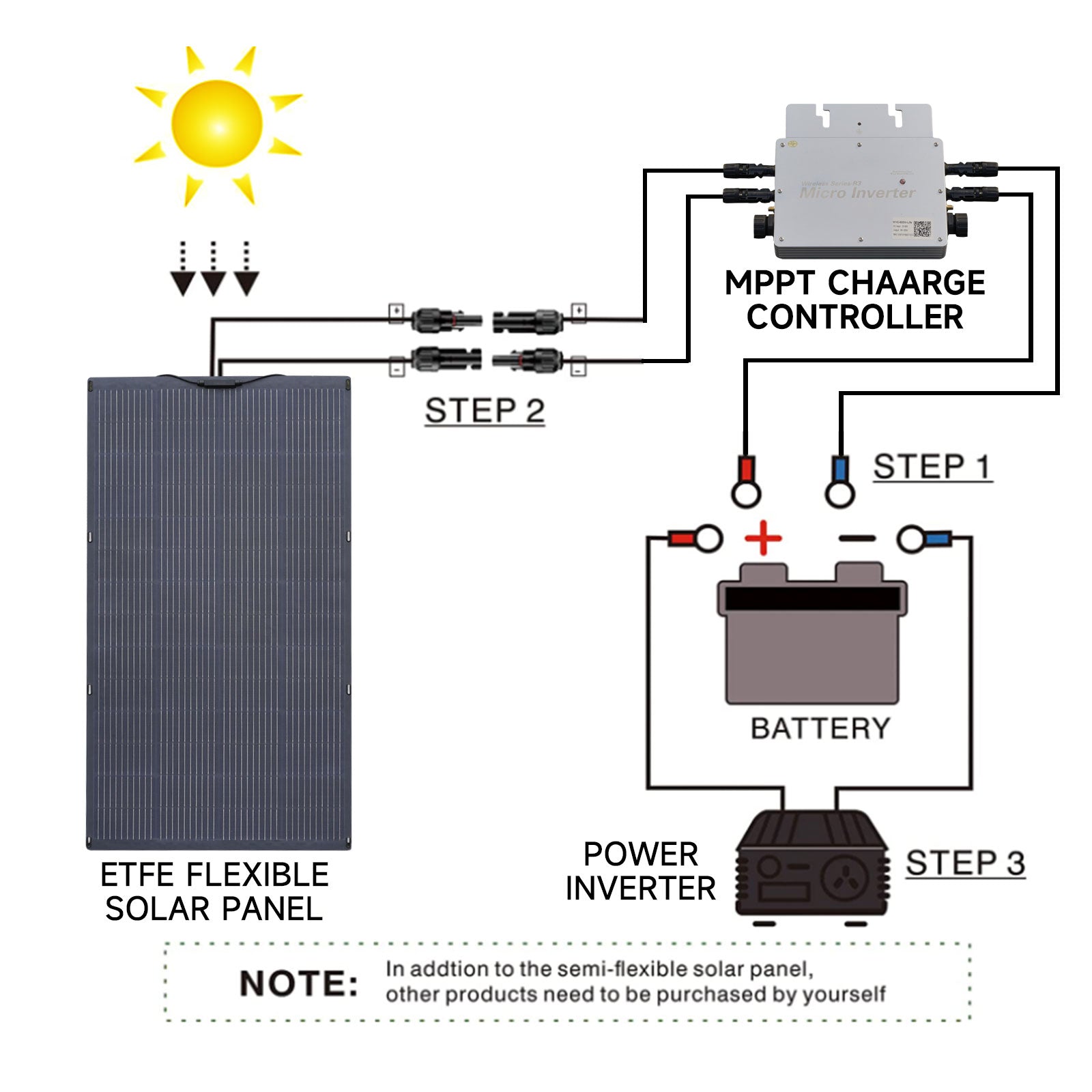 ALLPOWERS 600W Solar Generator (R600 + SF200 200W Flexible Solar Panel)
