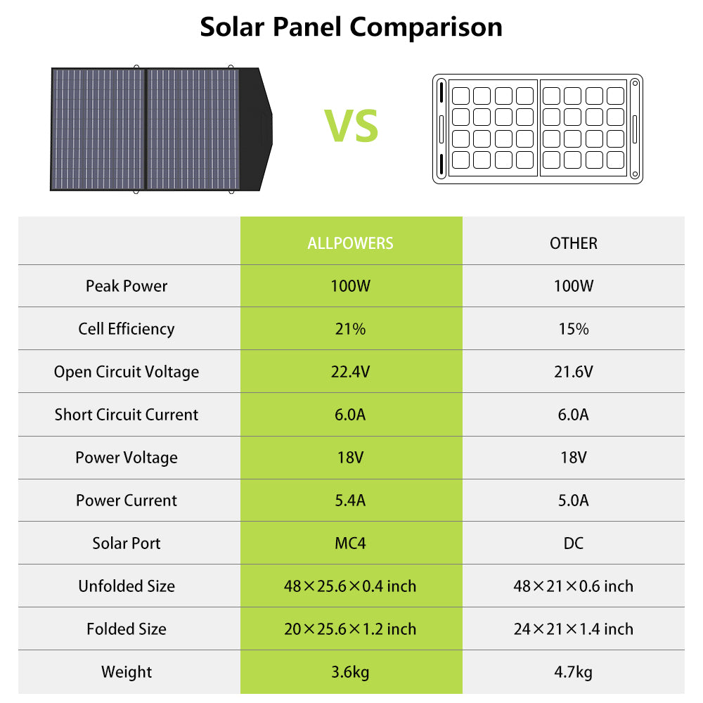 ALLPOWERS 2000W Solar Generator (S2000 + SP027 100W Solar Panel)